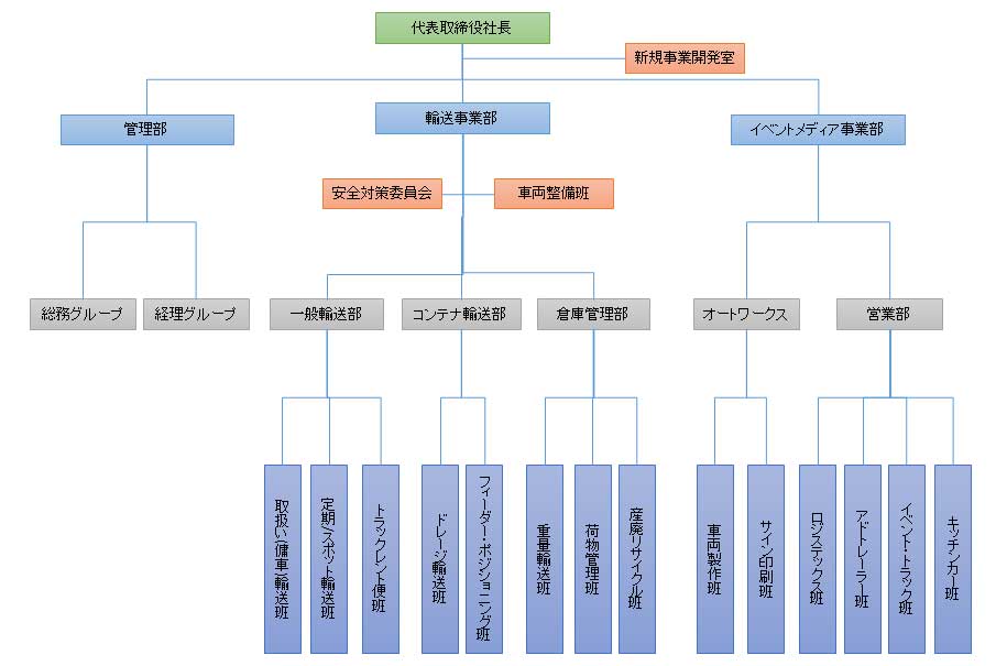 organizational