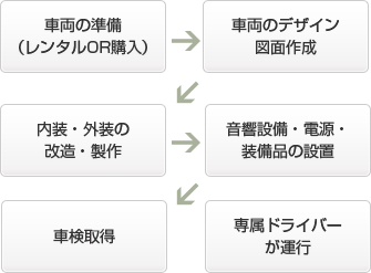 車両の準備（レンタルOR購入）→　車両のデザイン図面作成　→　内装・外装の改造・製作　→　音響設備・電源・装備品の設置　→　車検取得　→専属ドライバーが運行