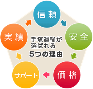 信頼：100年の歴史が証明する、多くの実績。